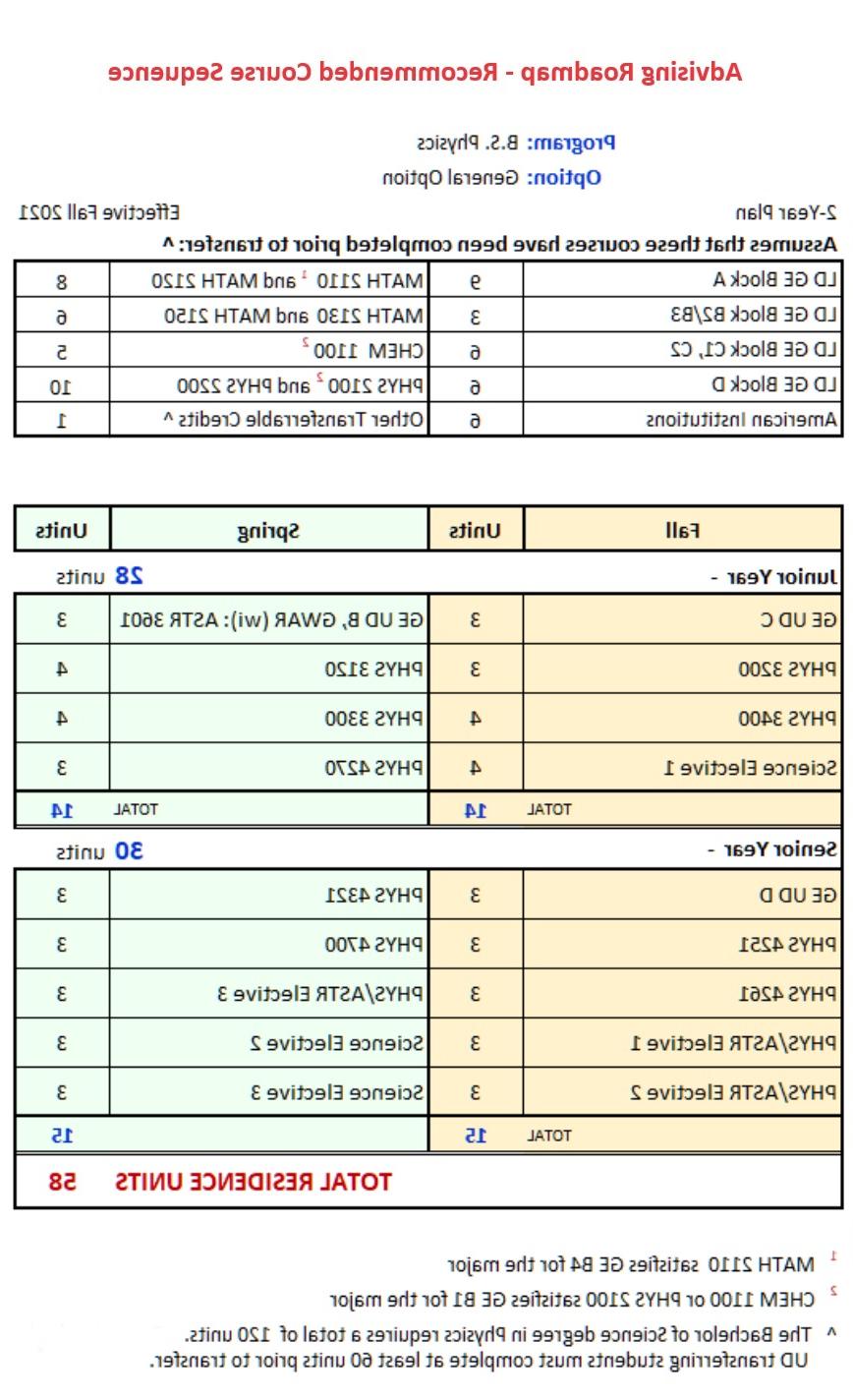 Physics Bachelor Degree Roadmap for Transfer Students