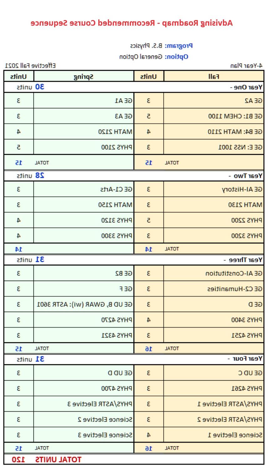 Physics Bachelor Degree Roadmap 